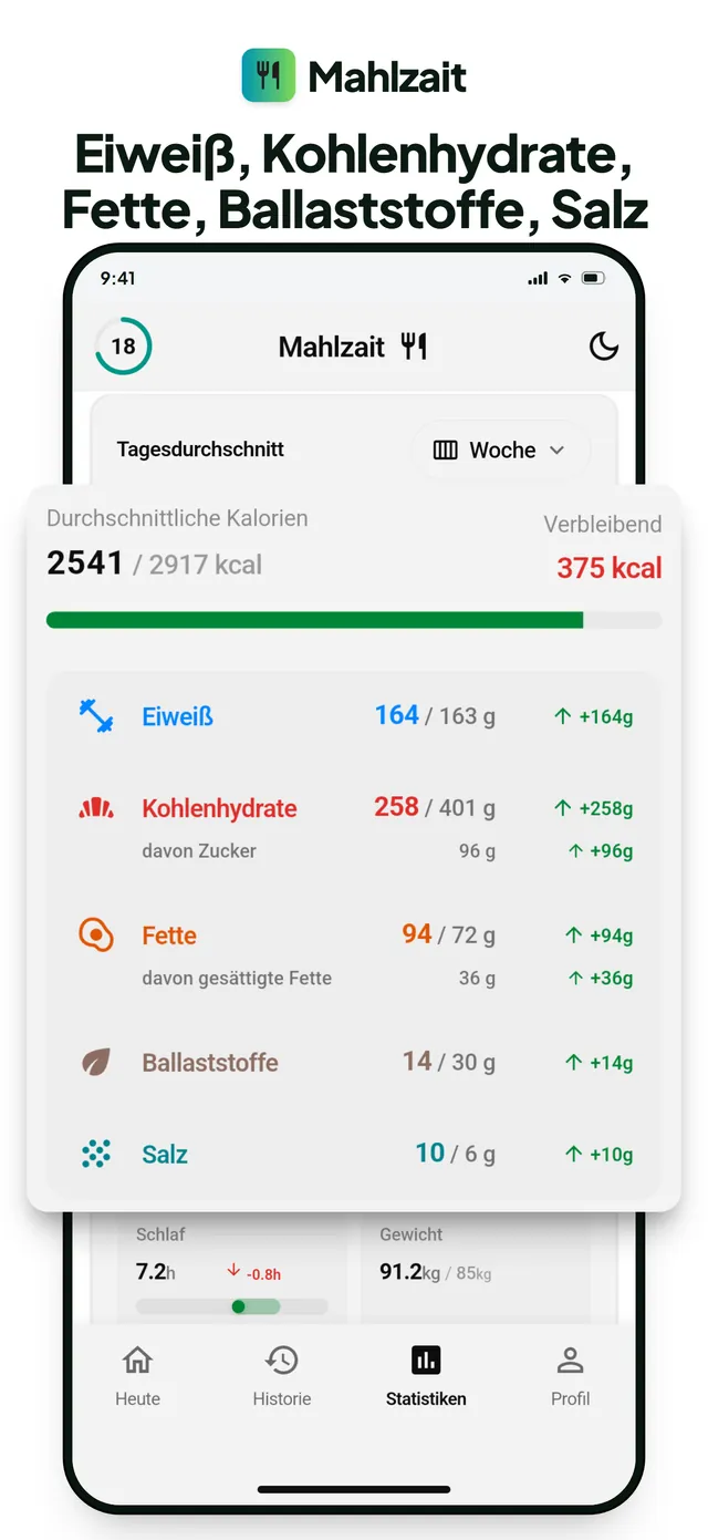 Wochenstatistik: Eiweiß, Kohlenhydrate, Fette, Ballaststoffe und Salz im Vergleich zum Ziel