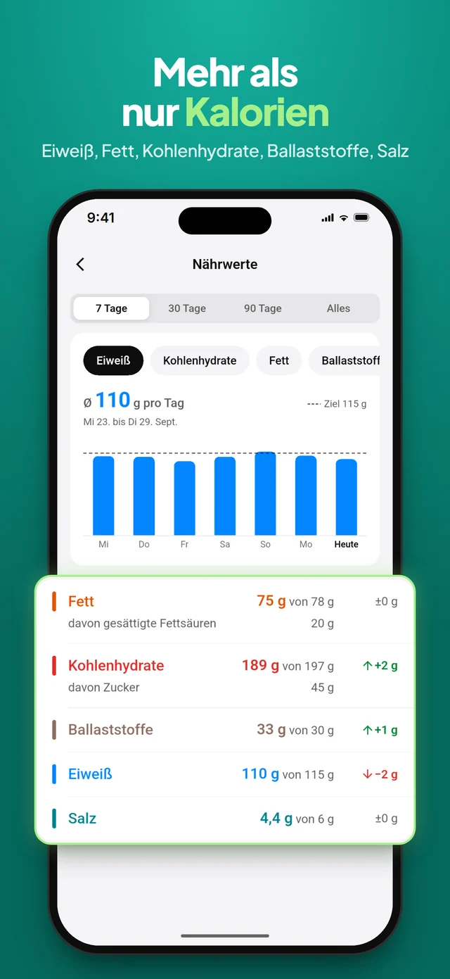 Nährwerte der Woche: Eiweiß im Schnitt 110 g pro Tag, dazu Fett, Kohlenhydrate, Ballaststoffe und Salz